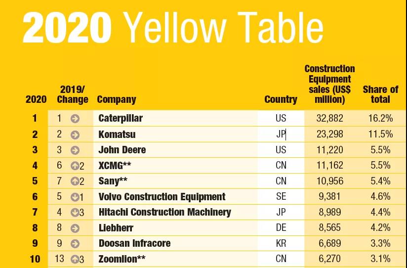 2020年全球工程機(jī)械制造商50強(qiáng)發(fā)布，9家中國企業(yè)上榜