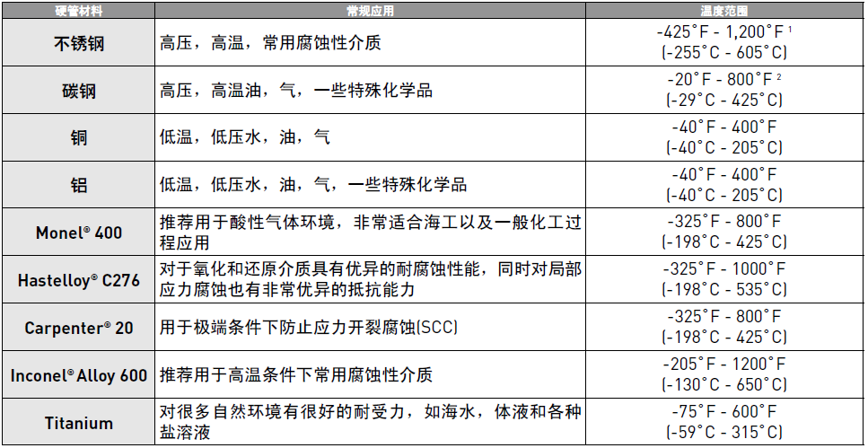 選購儀表管的四大關鍵因素