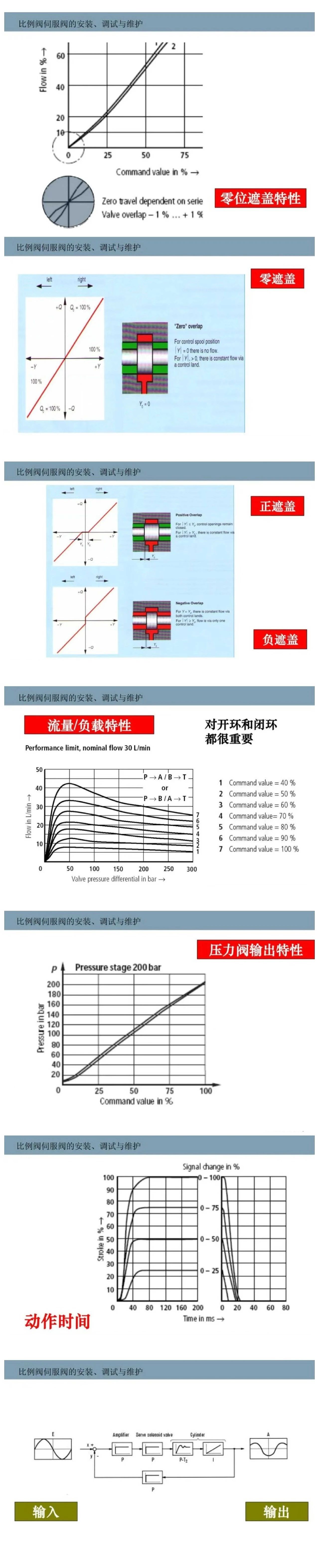 比例閥/伺服閥基礎知識以及安裝、調(diào)試與維護